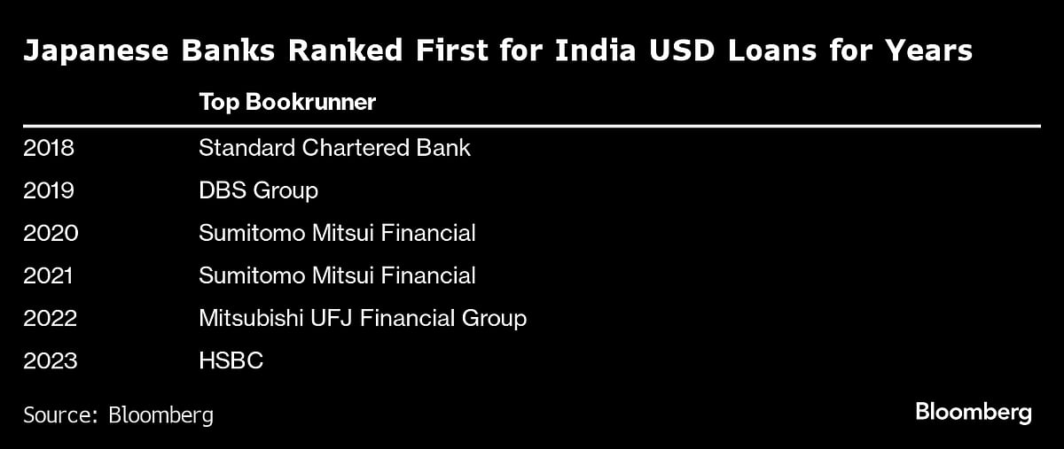 HSBC Was No. 1 for India Loans in 2023 Helped by Reliance Deals