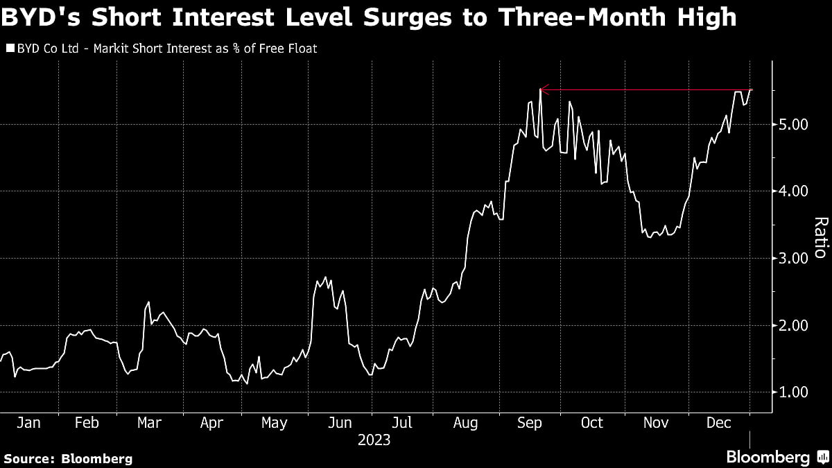 Short Sellers Target World’s Top EV Maker As Rivalry Intensifies