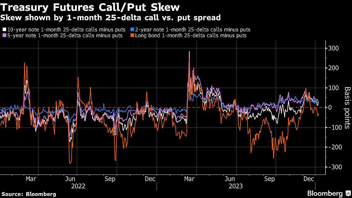 Bond Traders Pile Into Short-Term Wagers Targeting Higher Yields