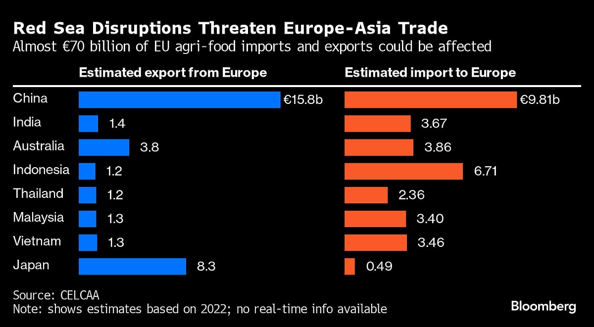 Red Sea Unrest Is Bad News For World’s Fragile Food Supply