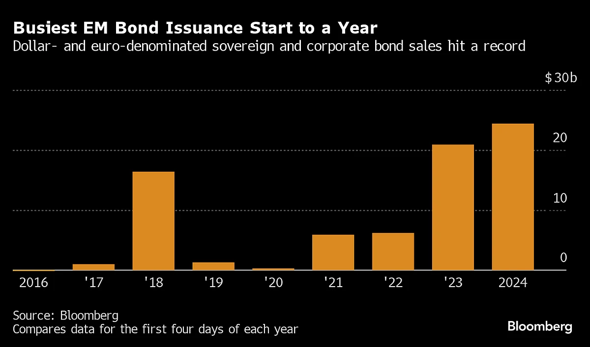 Bond Sales Hit Record Pace As Emerging Markets See Year Of Risks