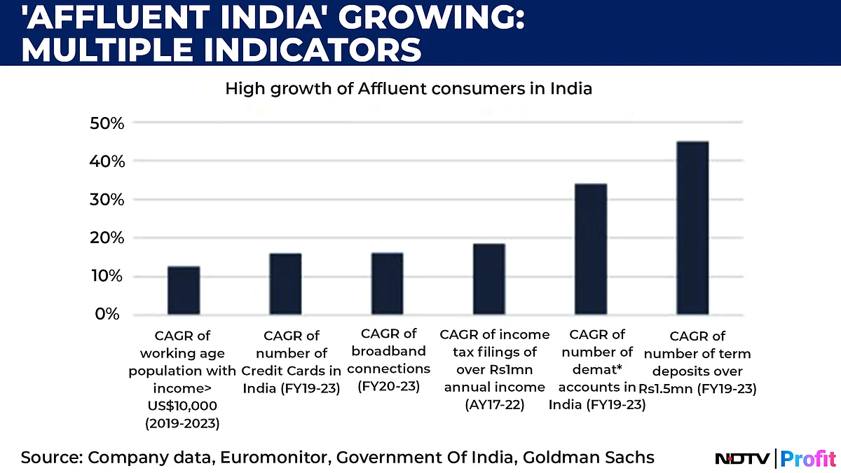 Titan And Zomato To Eicher: Goldman Picks Winners As It Projects 10 Crore ‘Affluent' Consumers By 2027