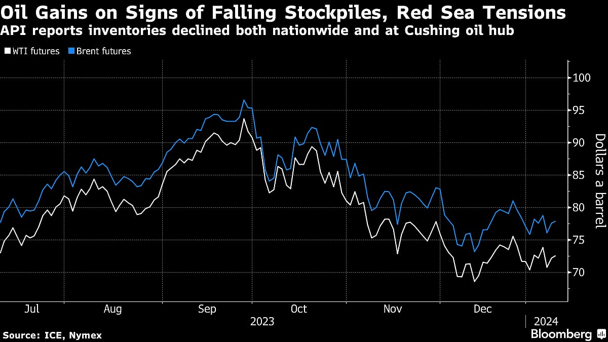 Oil Climbs On Falling US Stockpiles And Houthis' Red Sea Barrage