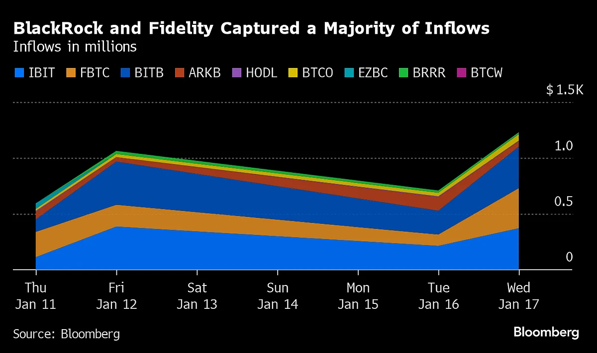 Bloomberg