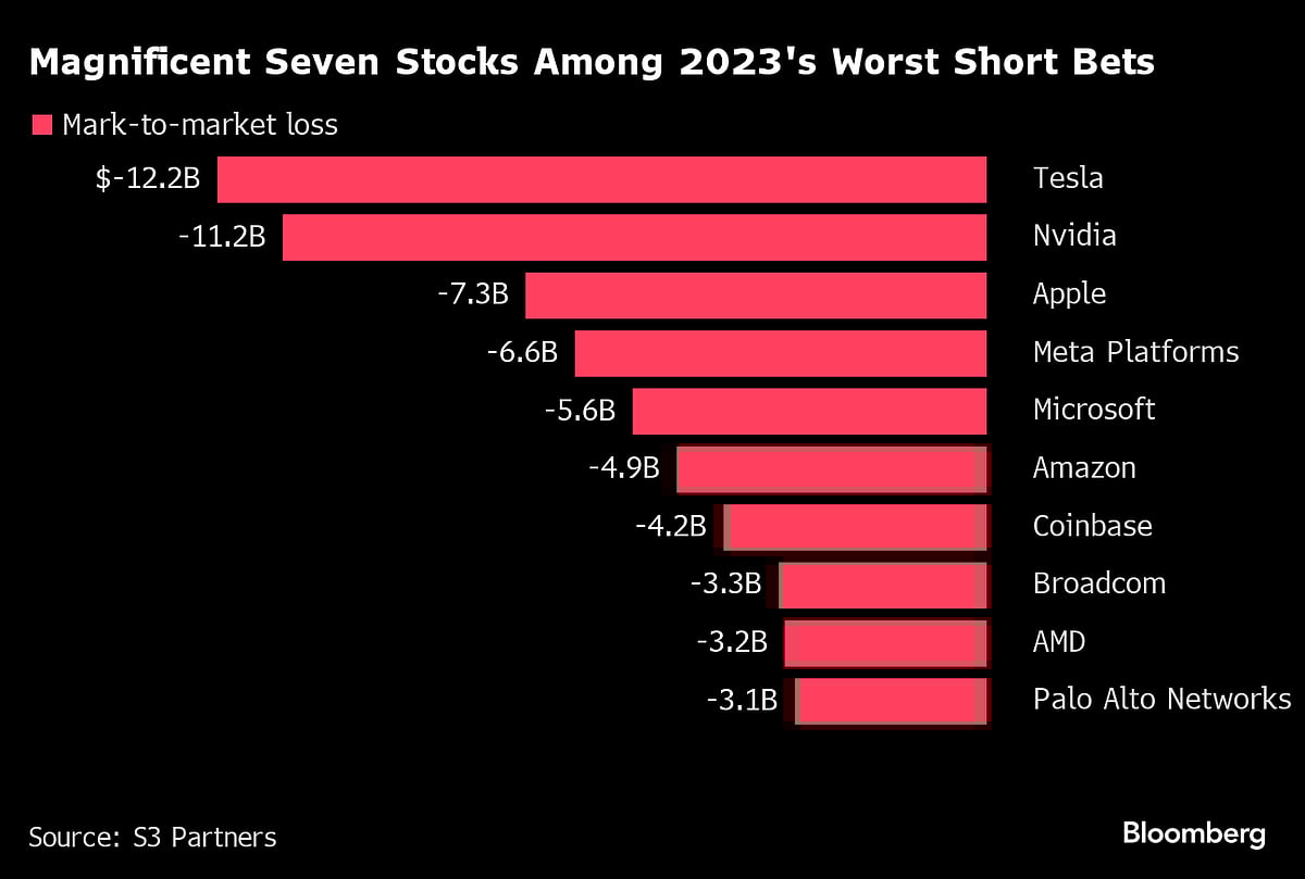 Short Sellers Lost $195 Billion In 2023 Despite Wins On Regional Banks