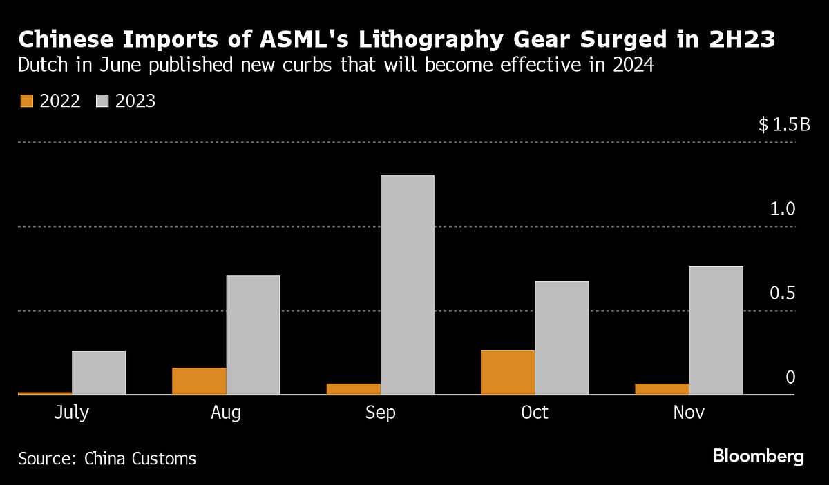 U.S. Pushed Dutch Maker Of Chip Equipment To Block Chinese Sales Before Deadline