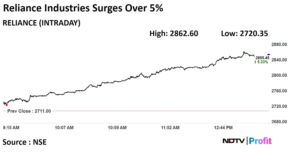 Reliance Industries Shares Hit Record High As Crude Surges