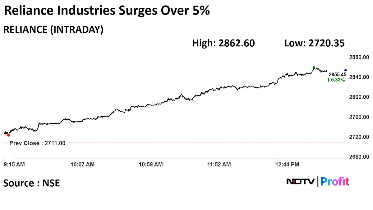 Reliance Industries Shares Hit Record High As Crude Surges 