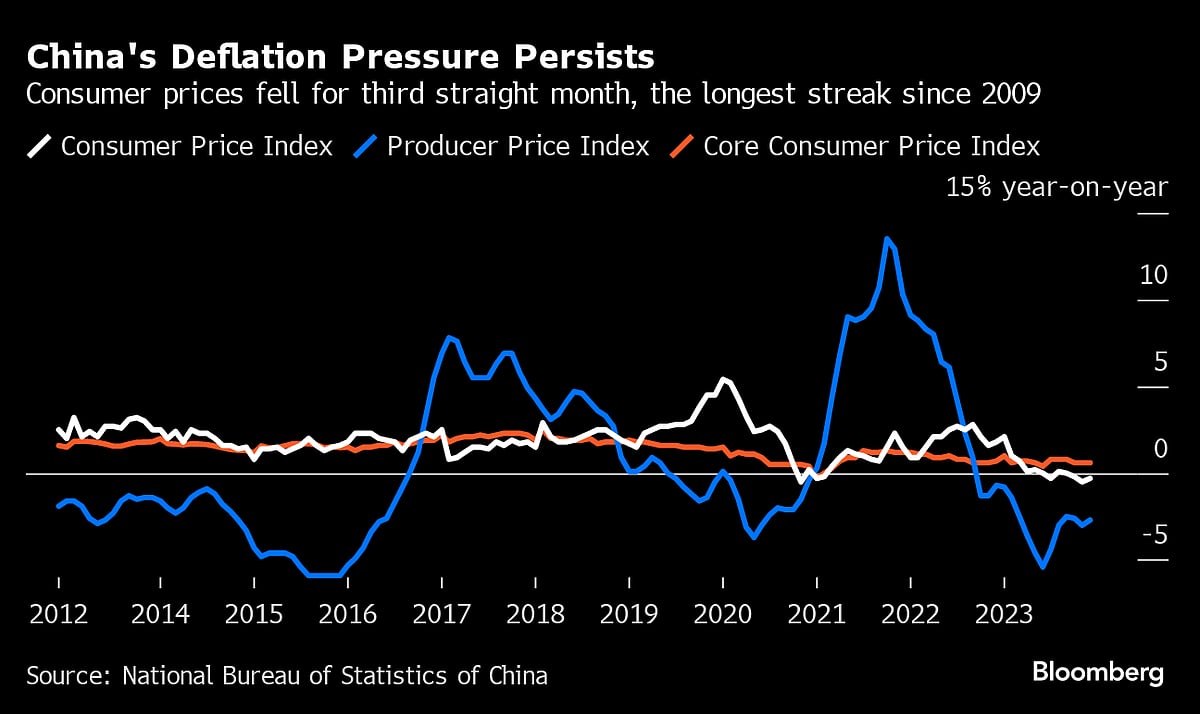 China’s Worst Deflation Streak in 14 Years Puts Pressure on PBOC