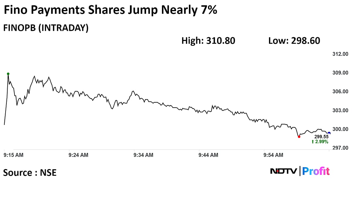 Fino Payments Shares Rise 7% As It Seeks Small Finance Bank Licence