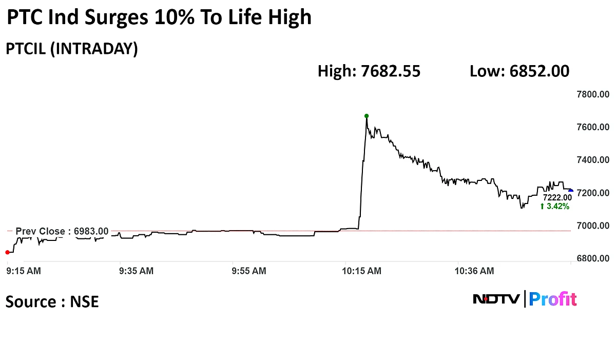 PTC Industries Shares At Record After Supply Deal With Dassault Aviation