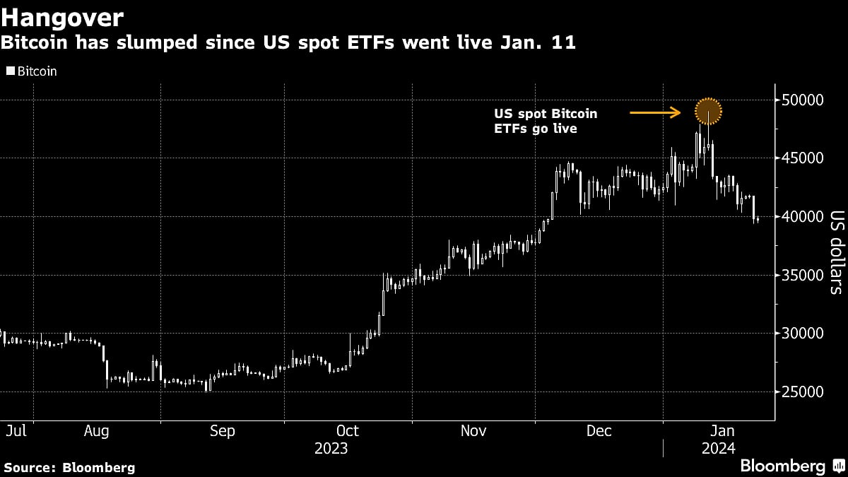 Bitcoin Has Dropped About 20% Since Landmark US Spot ETFs Began Trading