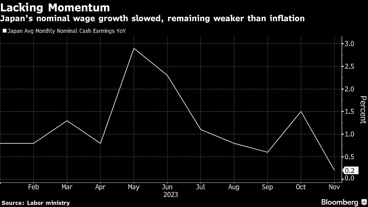 Japan’s Slower Wage Growth Adds To Reasons For BOJ To Hold