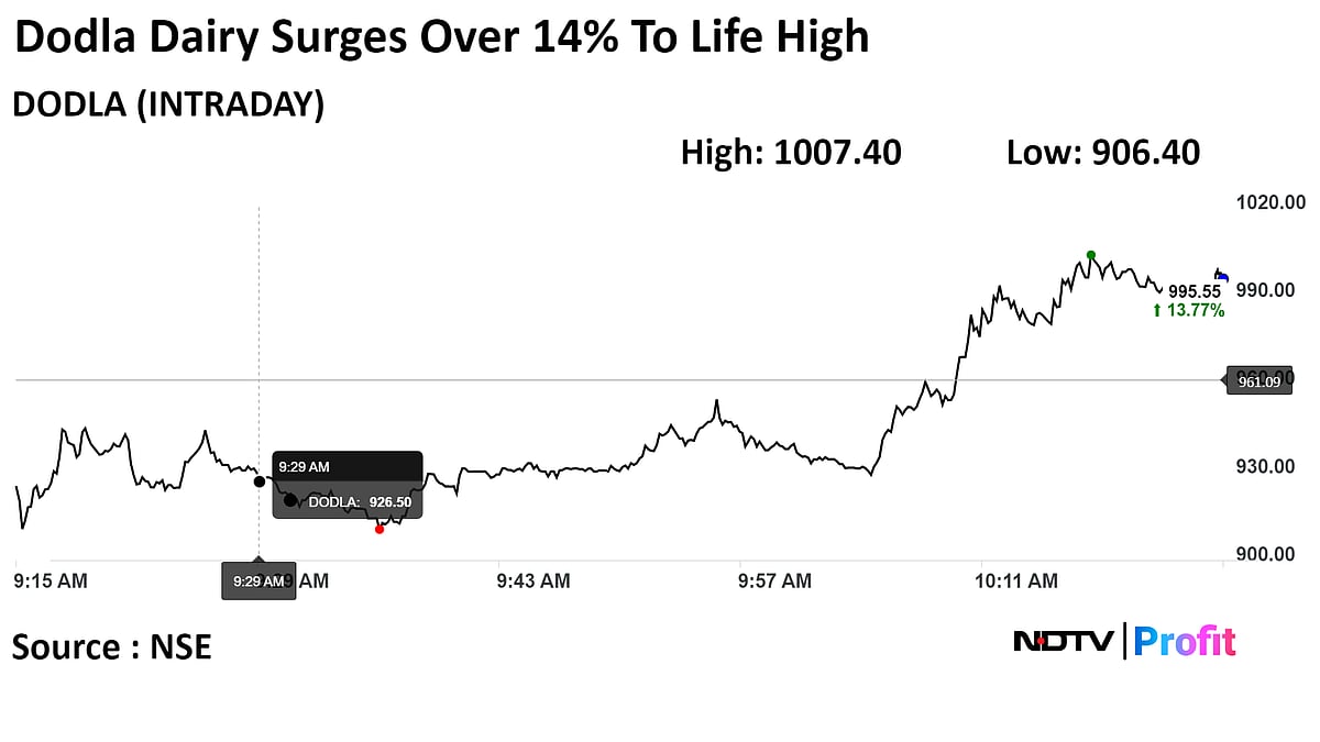 Dodla Dairy Shares Jump To Record After Q3 Profit Rises Over 16%