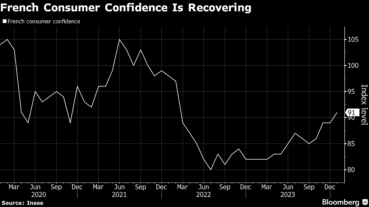 France Just Dodges Recession With Output Flat: Europe GDP Latest
