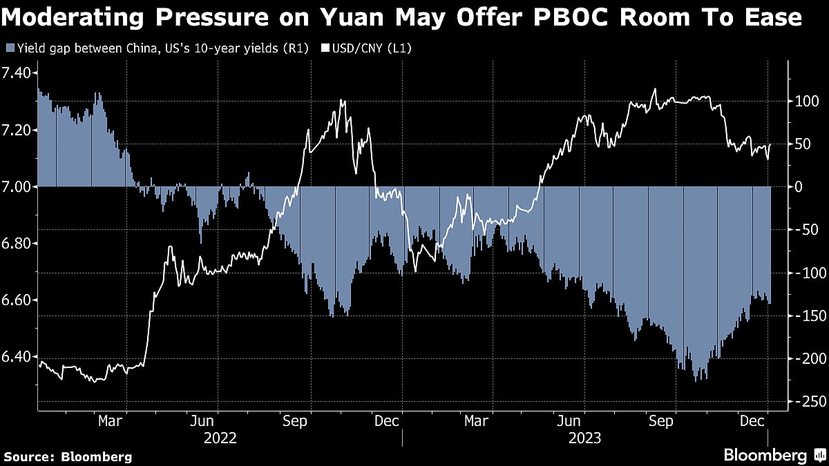 China Markets Are Betting Big On Further PBOC Easing This Year