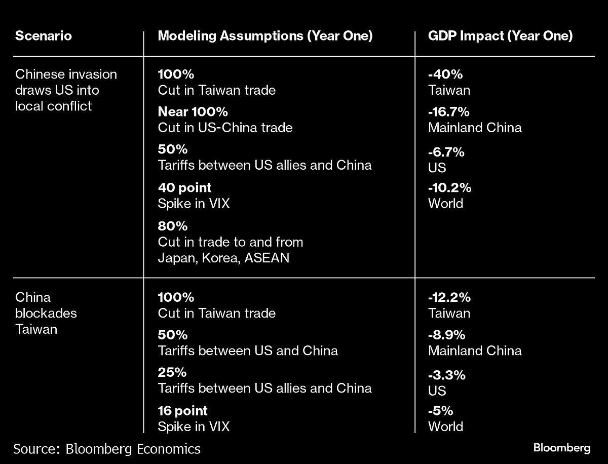 Xi, Biden and the $10 Trillion Cost of War Over Taiwan