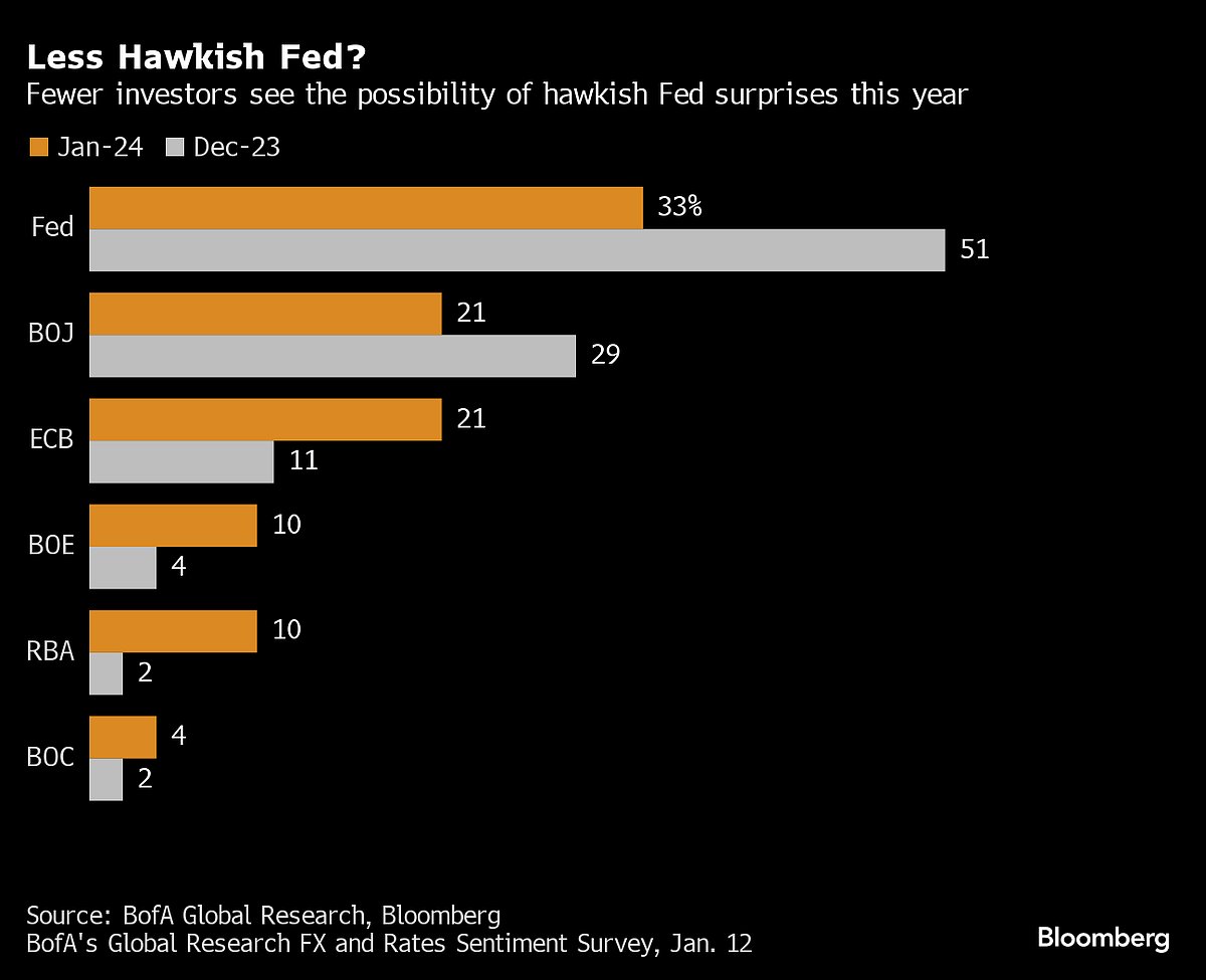 Bond Traders Reload Fed-Cut Wagers After PPI Data: Markets Wrap