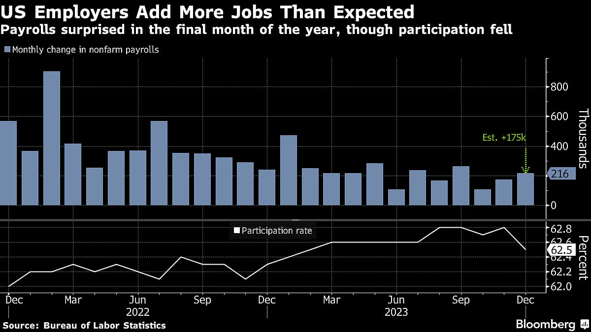 US Payrolls, Wages Pick Up in Jobs Report Dotted With Caveats