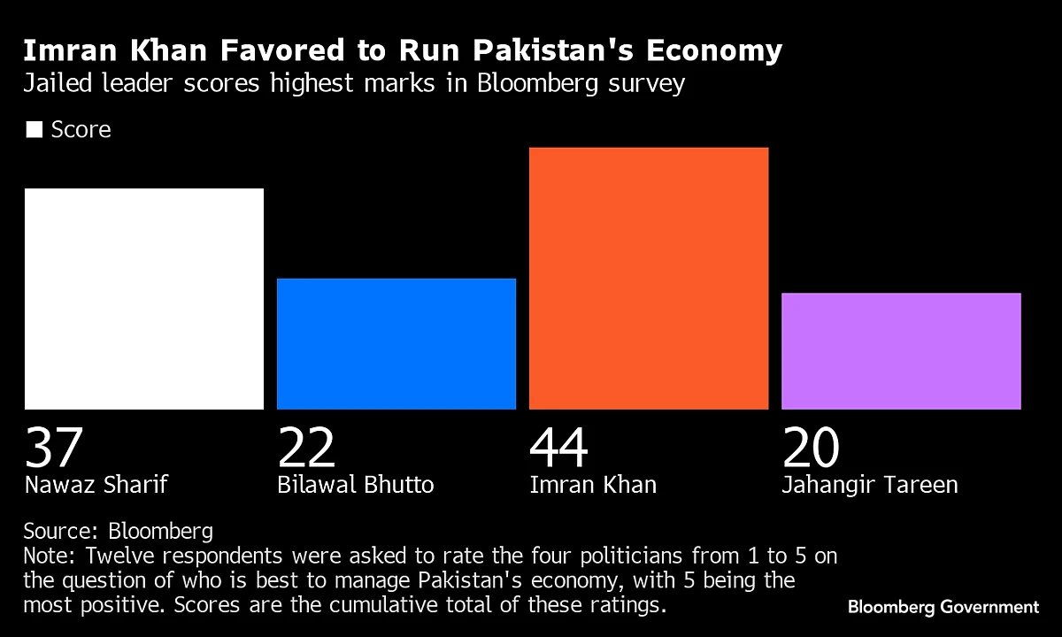 Jailed Imran Khan Favored In Survey To Run Pakistan’s Economy