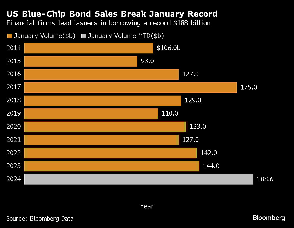 U.S. Corporate Bond Sales Hit $188 Billion In Record January