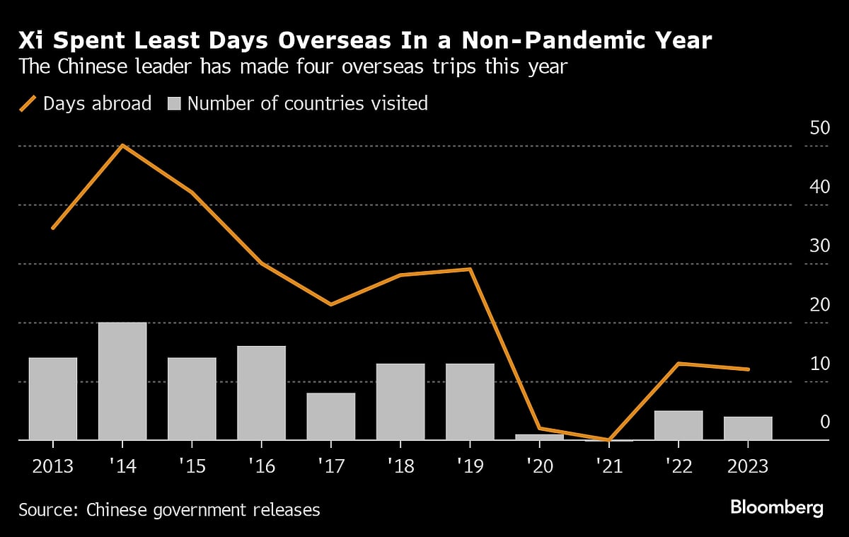 Xi Elevates China’s Ties With Record Number of Nations To Counter U.S.