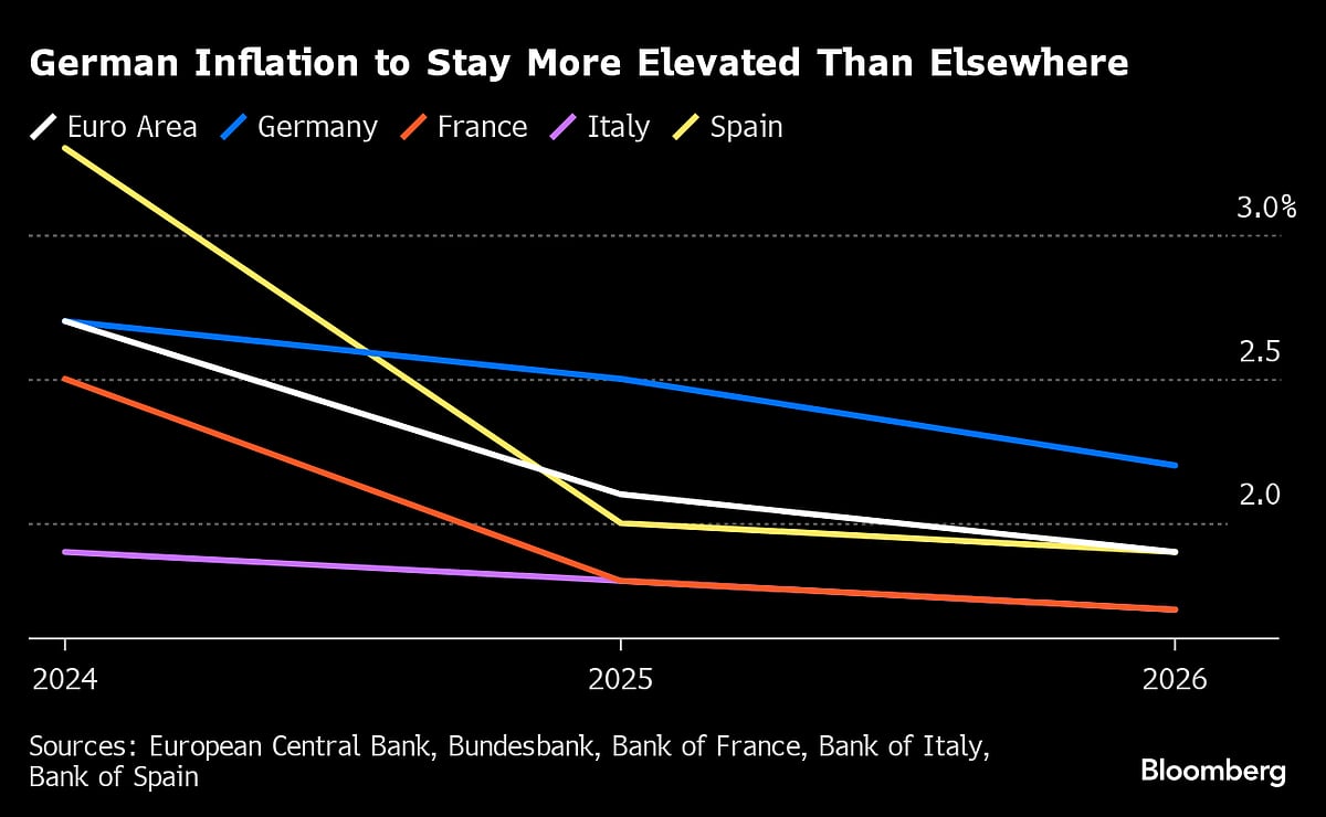 Germany’s Lost Year Is Over But 2024 May Not Be Much Better