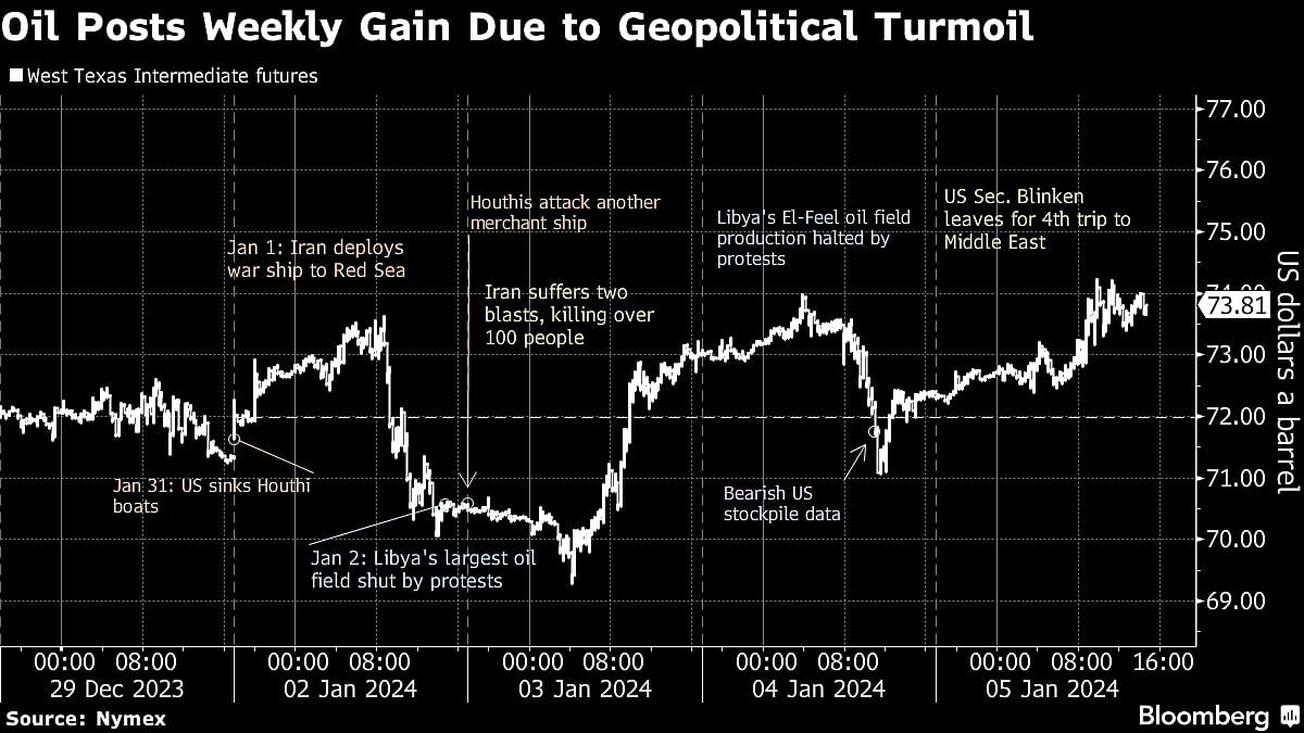 Oil Sets 3% Weekly Gain on Libyan Outages, Middle East Attacks