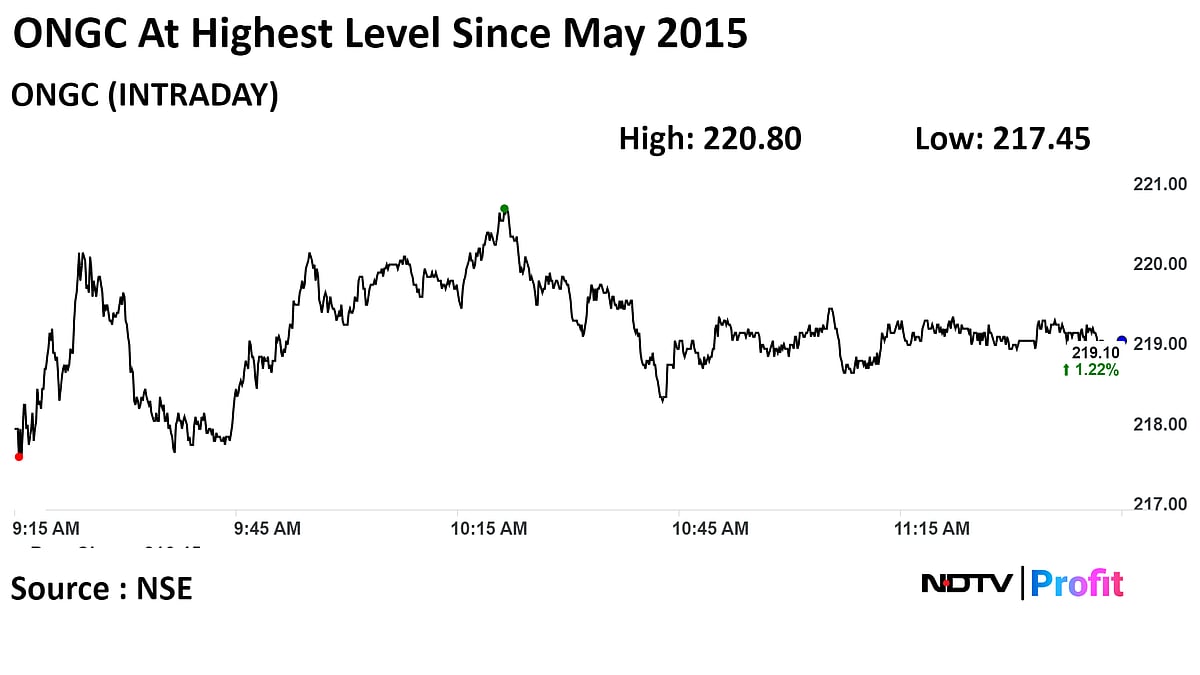 ONGC Shares Highest Since May 2015 After First Oil Output In KG Basin