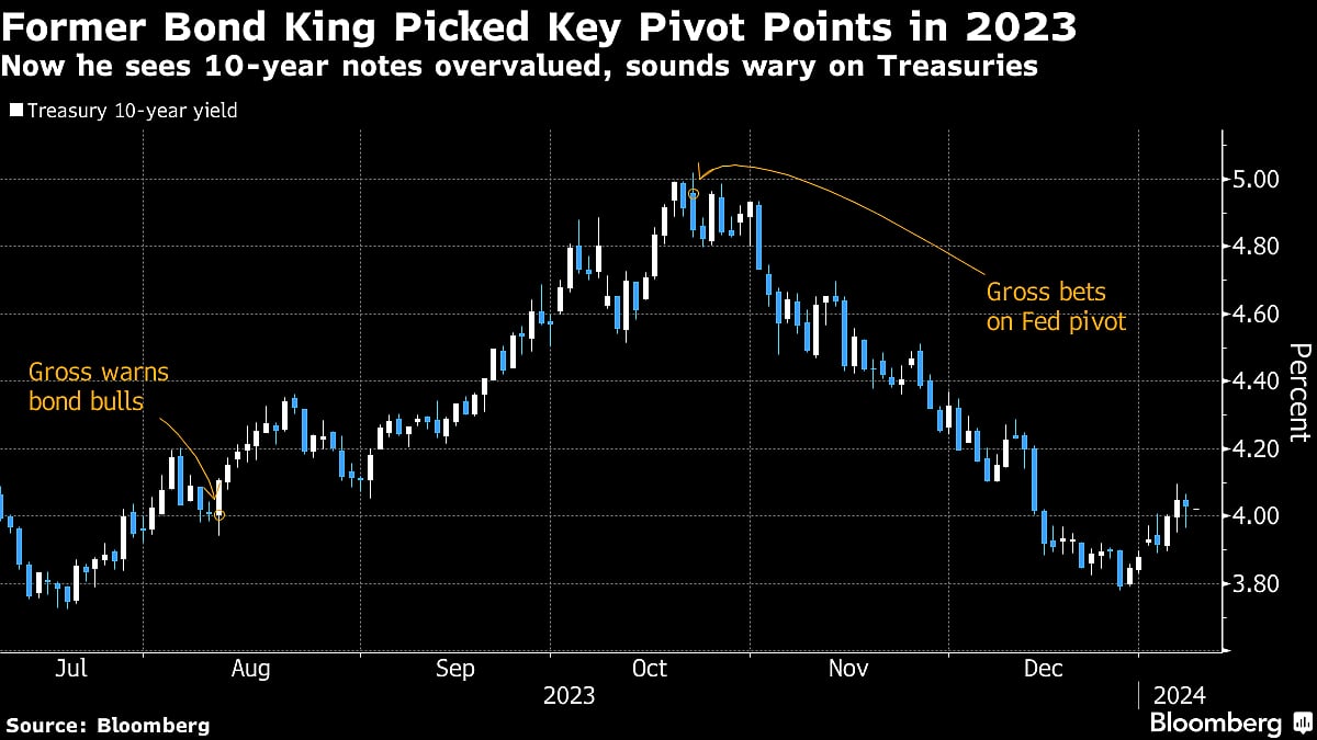Bill Gross Casts Shade On Treasuries, Sees 10-Year ‘Overvalued’ At 4%