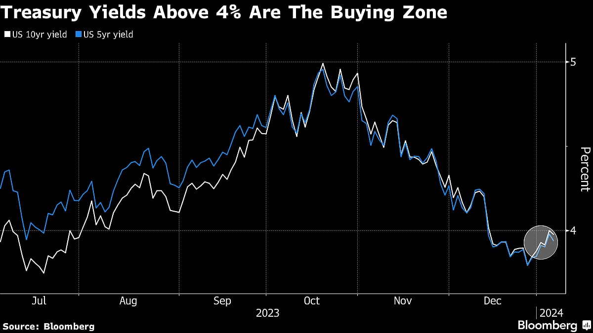 Bond Traders Seize On 4% Yields, Confident Fed Rate Cuts Coming