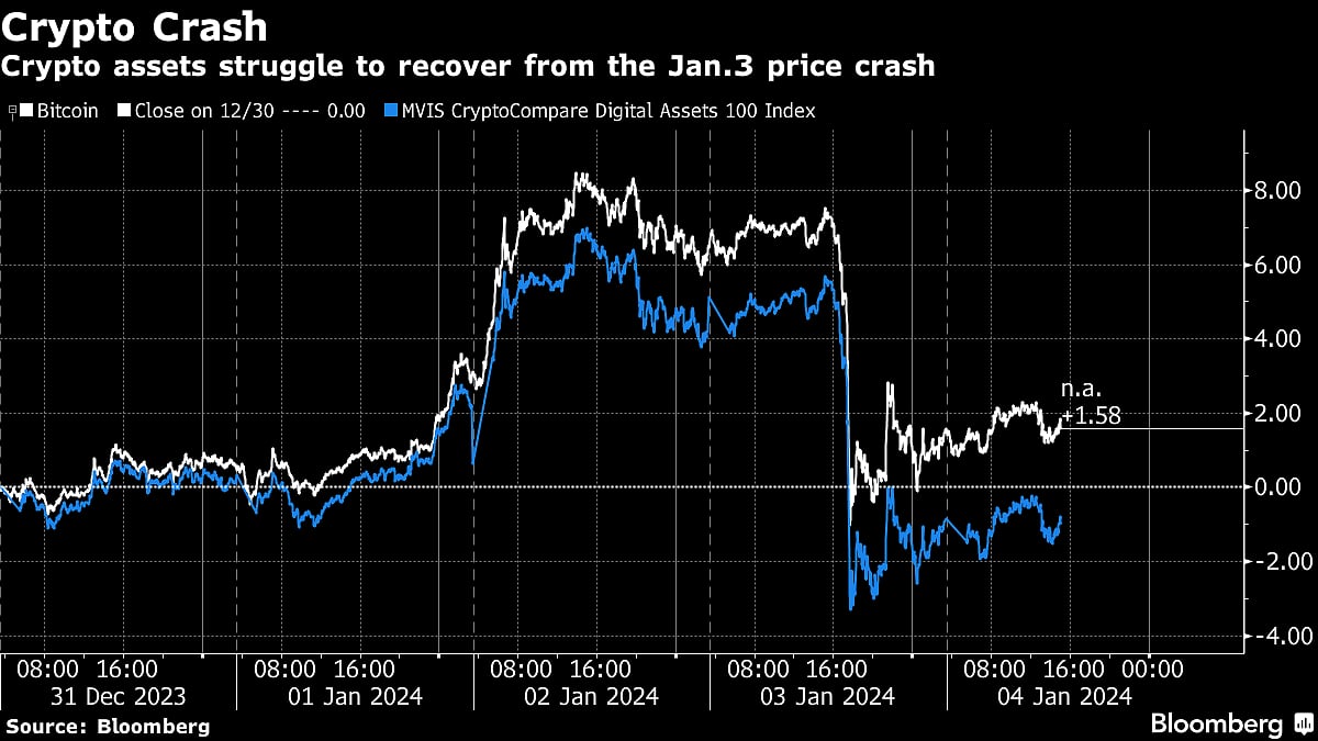 Bitcoin Struggles To Recover After Near 10% Drop