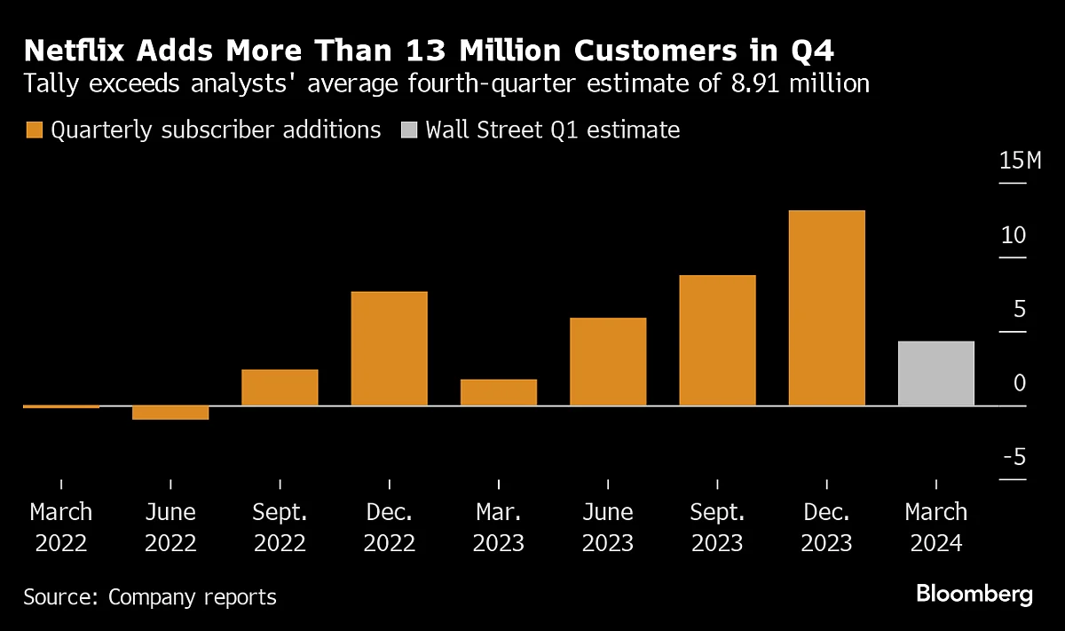 Netflix Posts Best Customer Gain Since Surge During Pandemic
