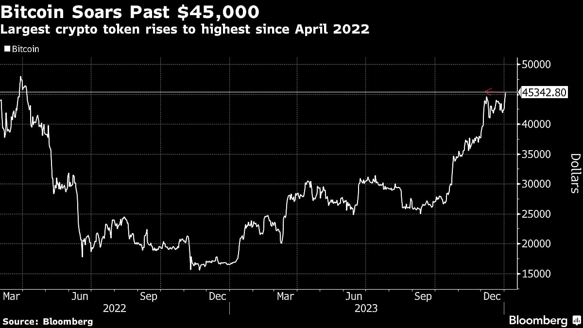 Bitcoin Topped $45,000 for First Time in Nearly Two Years