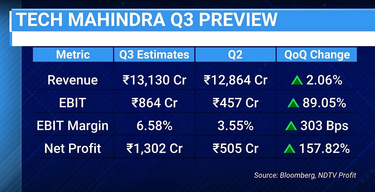 Indian IT Stares At Worst Q3 Results In A Decade As Slowdown Spills Over