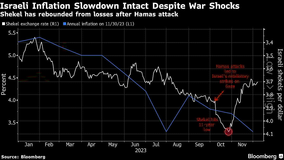 Israel Could Deviate From Fed Path With Rate Cut To Start Year