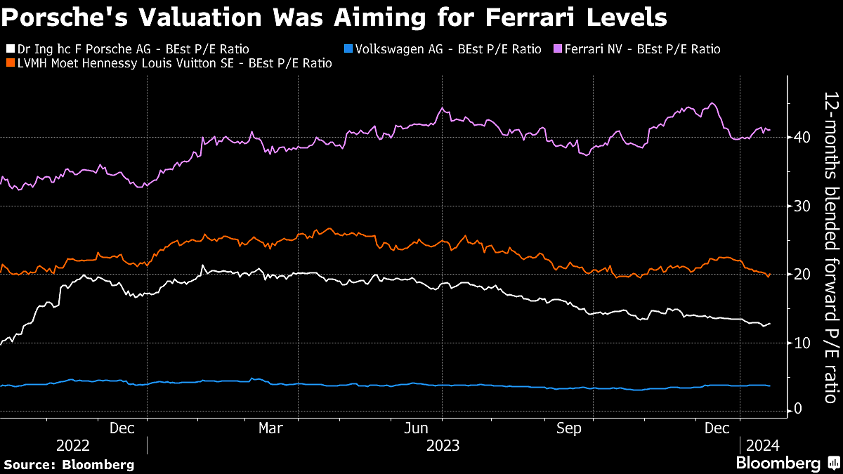 Porsche Investors Lose Hope Of A Supercar Stock To Rival Ferrari