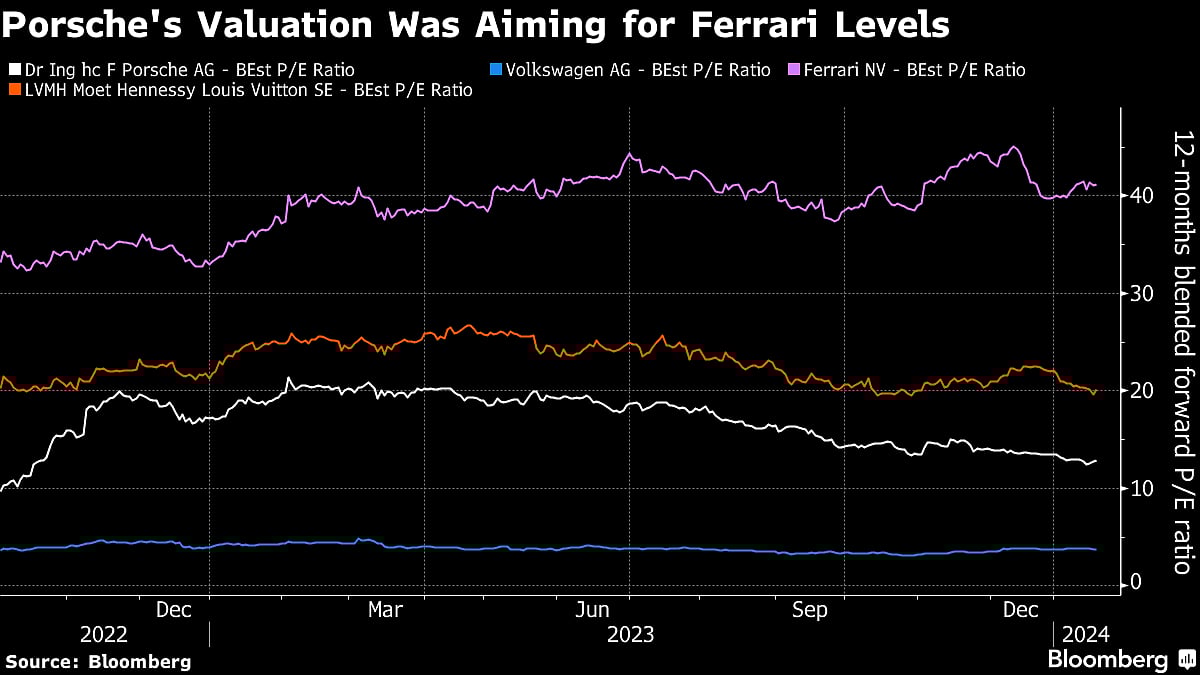 Porsche Investors Lose Hope Of A Supercar Stock To Rival Ferrari
