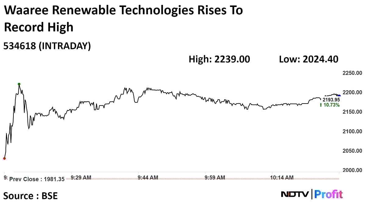 Waaree Technologies Share Jump 13% To A Record High After Parent Files IPO Papers