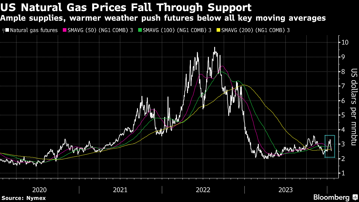 Five Key Charts To Watch In Global Commodity Markets This Week