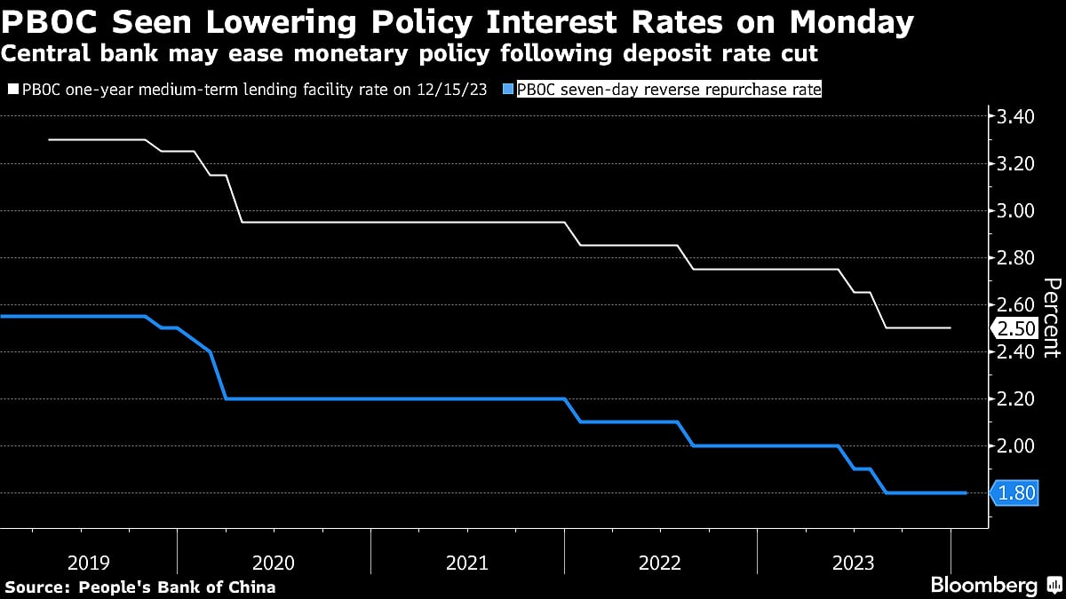 China Seen Cutting Rate, Boosting Cash To Support Economy