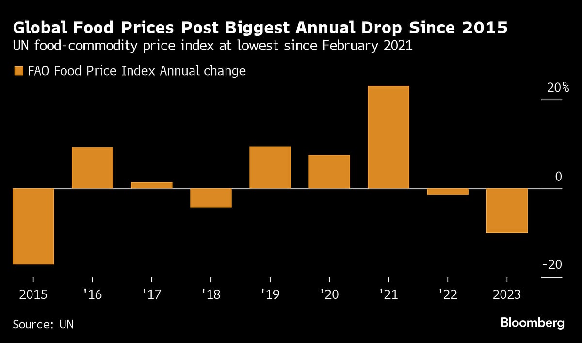 Global Food Prices Post Biggest Annual Drop Since 2015