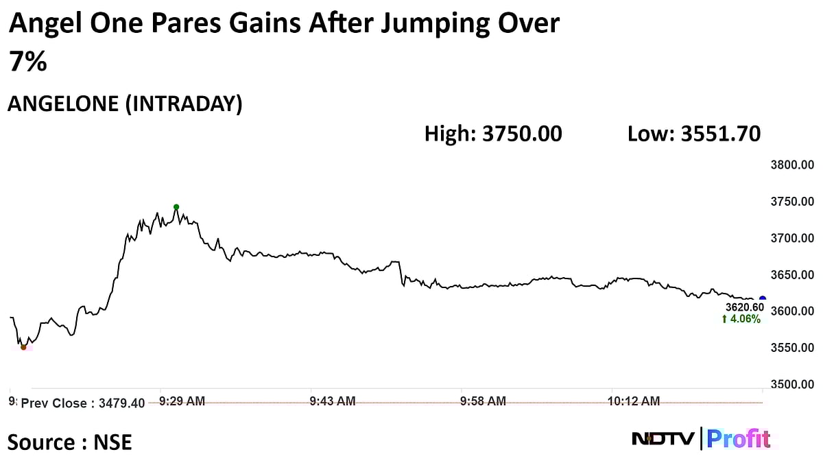 Angel One Q3 Client Base Jumps 56%, Drives Stock To A Record