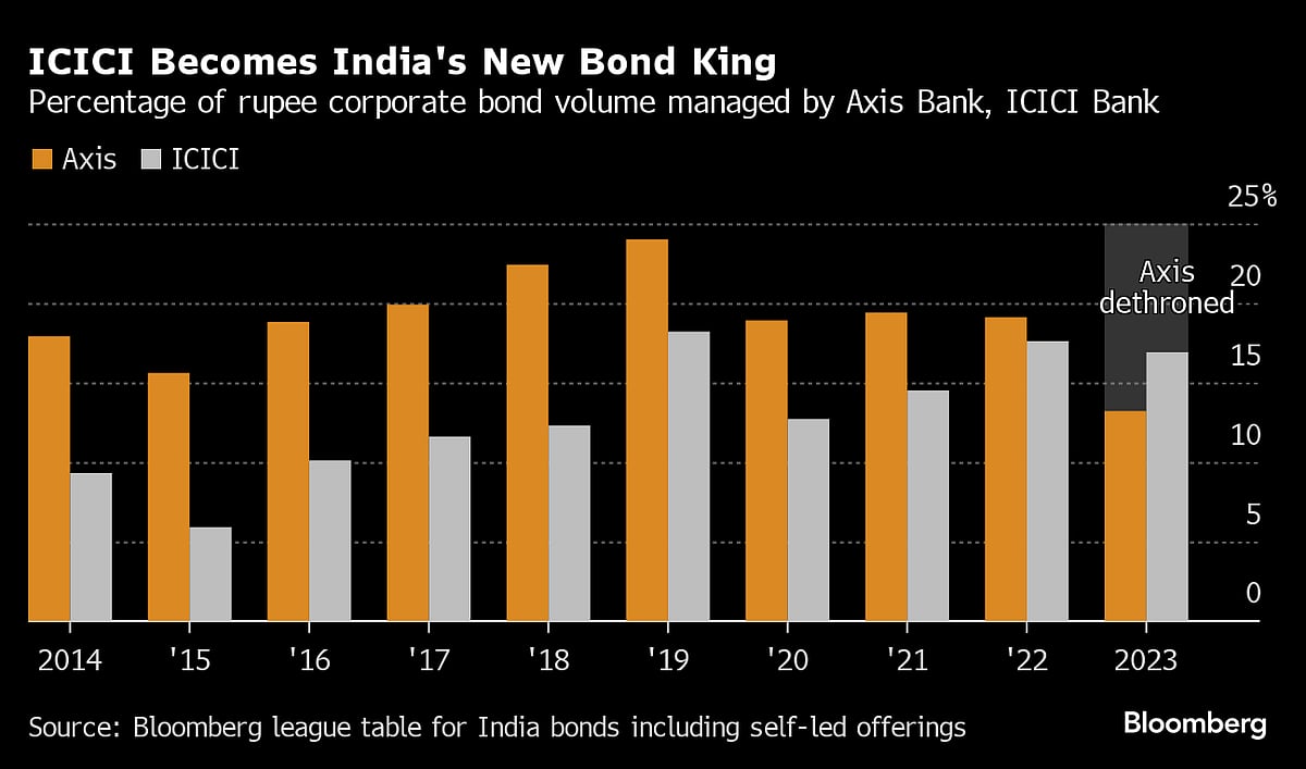 ICICI Bank Ends Axis' 16-Year Run as Rupee Bond Market King
