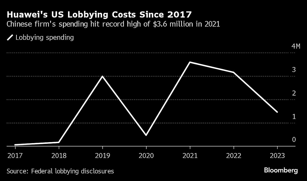 Huawei Ends U.S. Lobbying Operations After Years Of Fighting Ban