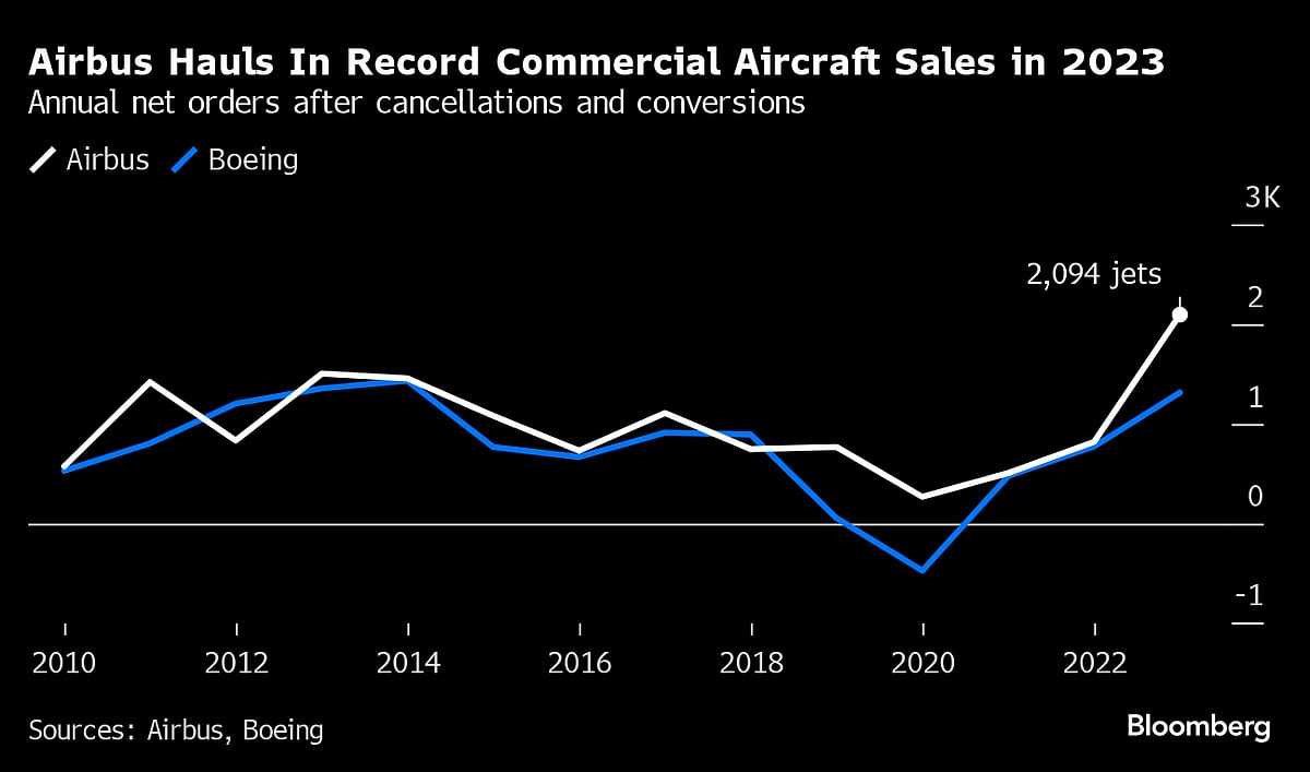 Airbus Sets Sales Record In 2023 Amid Surging Aircraft Demand