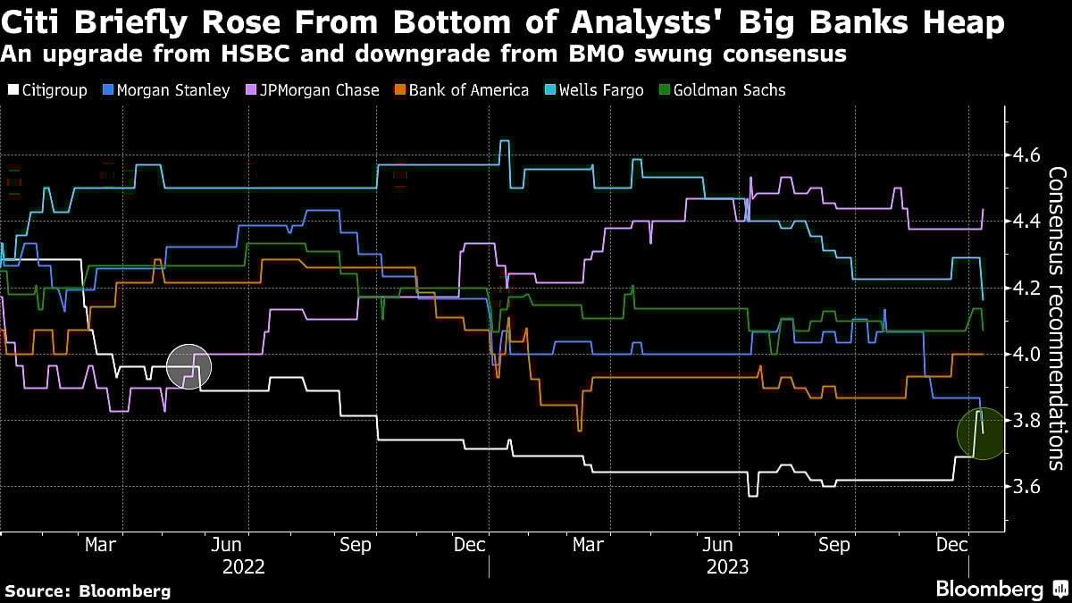 Citigroup Briefly Displaced As Least-Loved Big Bank Stock