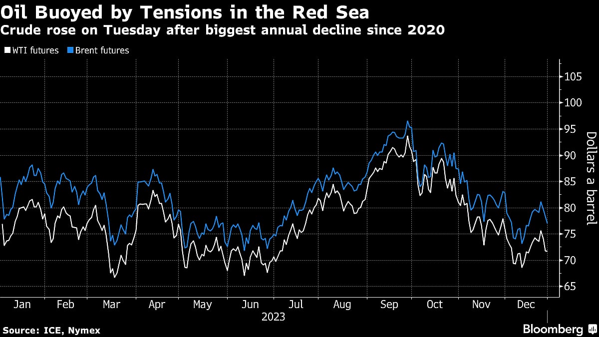 Oil Advances As Iran Warship Entering Red Sea Increases Tensions