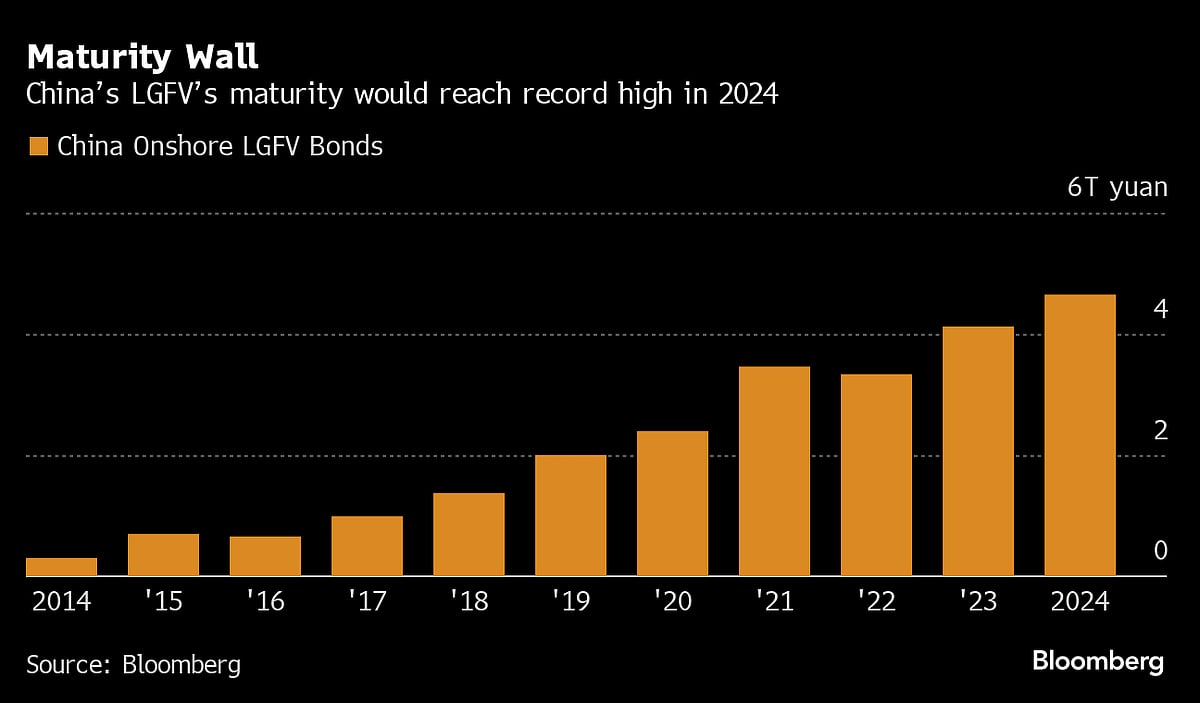 China’s LGFVs Must Repay A Record $651 Billion Of Bonds In 2024