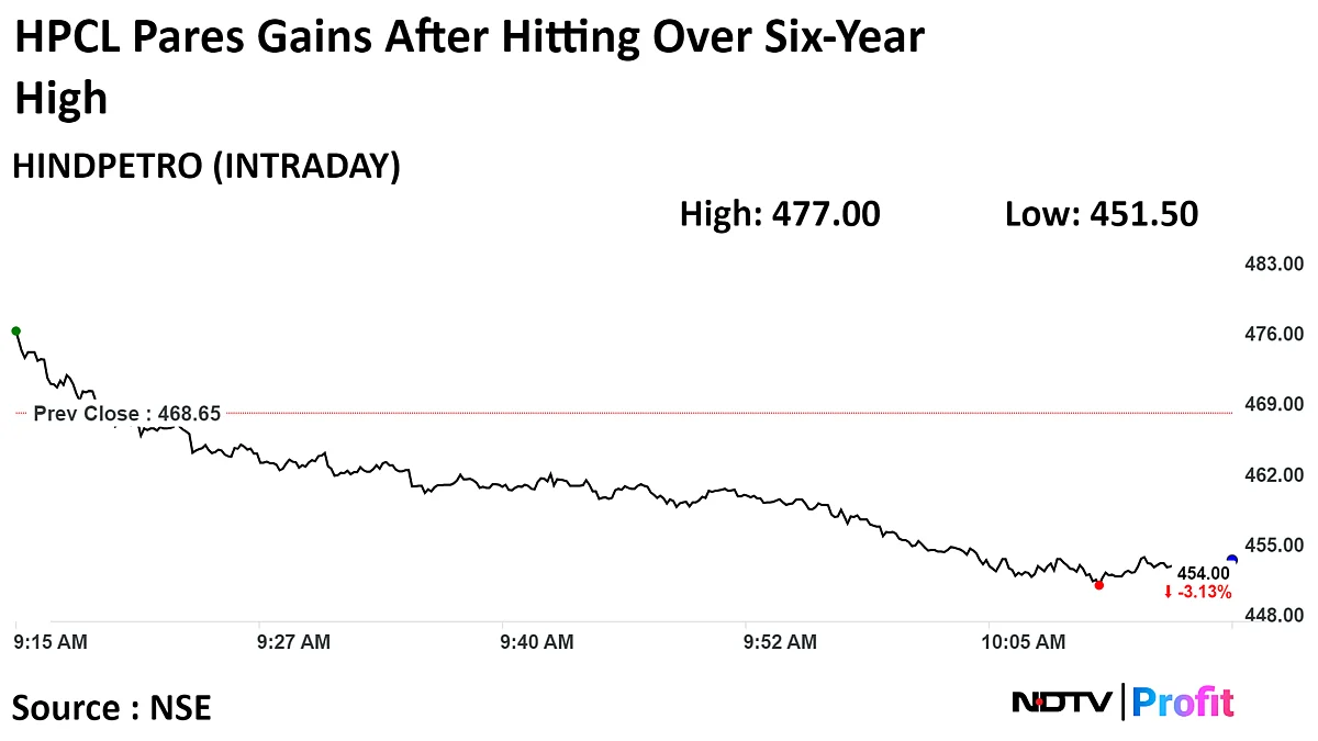 HPCL Shares At Over Six-Year High After Creating New Unit For Green Business